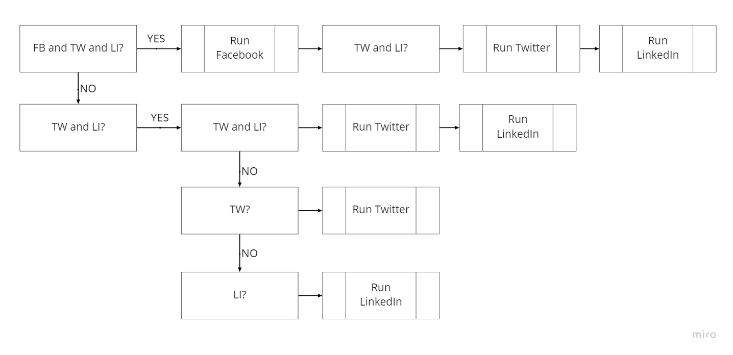 Tok automatizacije u Zapieru koji prikazuje putanje odlučivanja za objavljivanje na Facebooku, Twitteru i LinkedInu